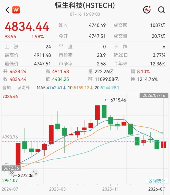 强力反攻!7月以来港股ETF最高涨幅超18%,海量ETF怎么选